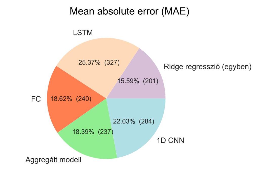 5.3. ábra: 5 legígéretesebb modell eredményessége terméktípusonként. Adott modell ennyi db terméktípusnál becsült a legkisebb hibával MAE szerint.