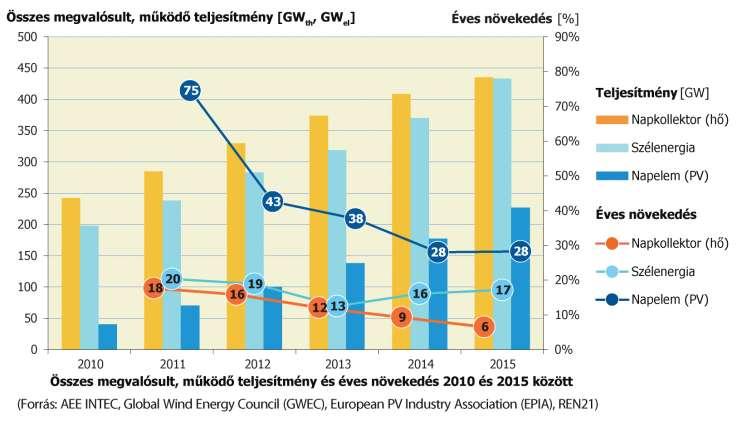 Napenergia-hasznosítás iparági helyzetkép A napenergia
