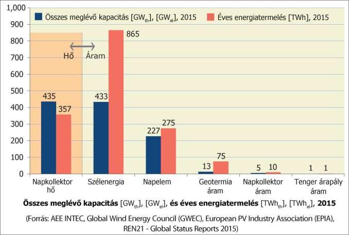 A napenergia hasznosítás Napenergia-hasznosítás iparági helyzetkép