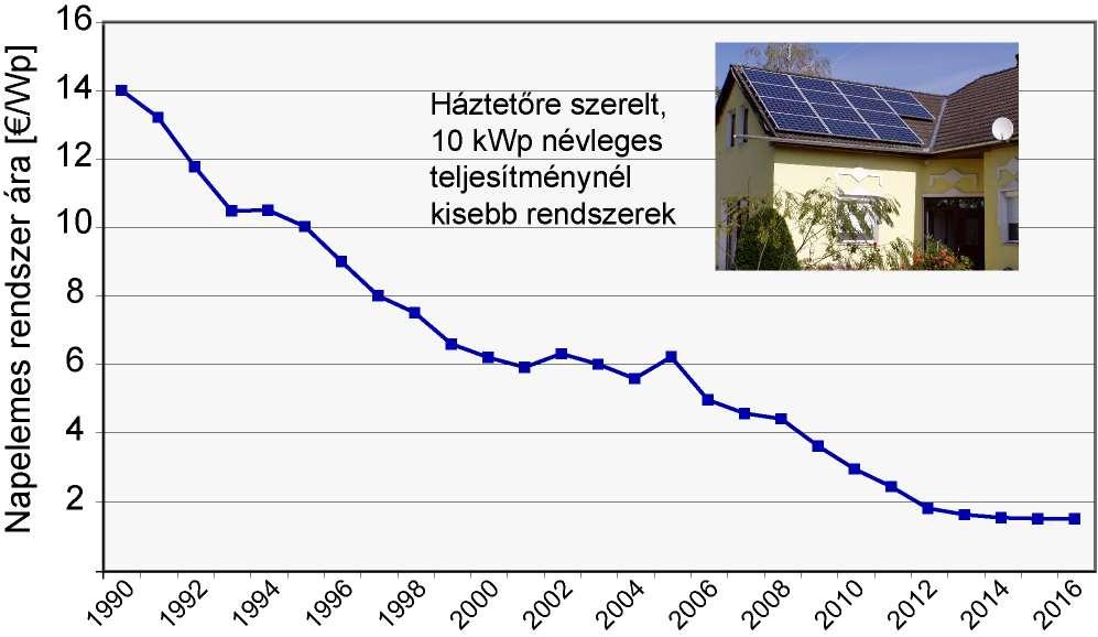 Napenergia-hasznosítás iparági helyzetkép A
