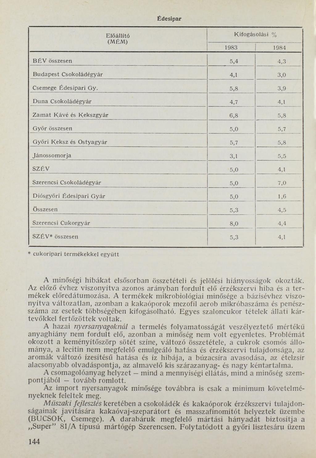 Édesipar Előállító (MÉM) Kifogásolási % 1983 1984 BÉV összesen 5,4 4,3 Budapest Csokoládégyár 4,1 3,0 Csemege Édesipari Gy.