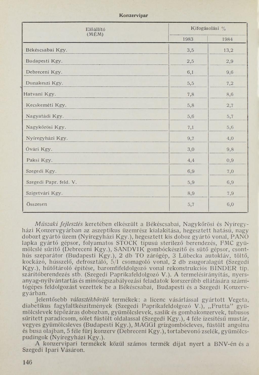 Konzervipar Előállító (MÉM) Kifogásolási % 1983 1984 Békéscsabai Kgy. 3,5 13,2 Budapesti Kgy. 2,5 2,9 Debreceni Kgy. 6,1 9,6 Dunakeszi Kgy. 5,5 7,2 H atvani Kgy. 7,8 8,6 K ecskem éti Kgy.