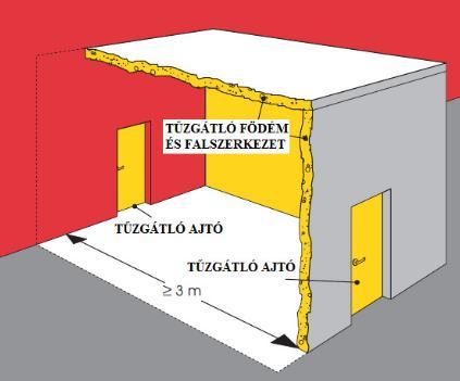 szellőztetéssel rendelkezik, ajtószerkezeteinek mérete biztosítja a gyors menekülés