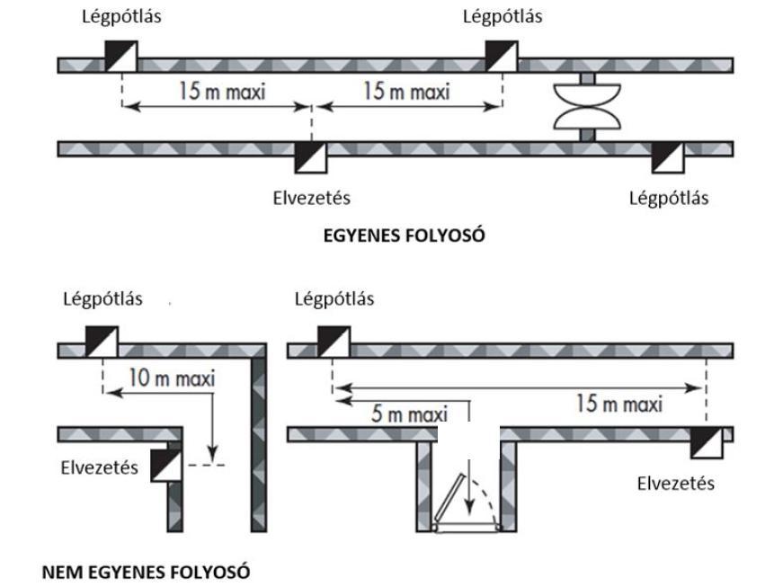 Egy légteret képező és több füstszakaszból álló helyiségben a légpótlást a legnagyobb mértékű füstelvezetésre kötelezett füstszakasz alapján, a legnagyobb mértékű füstelvezetésre kötelezett