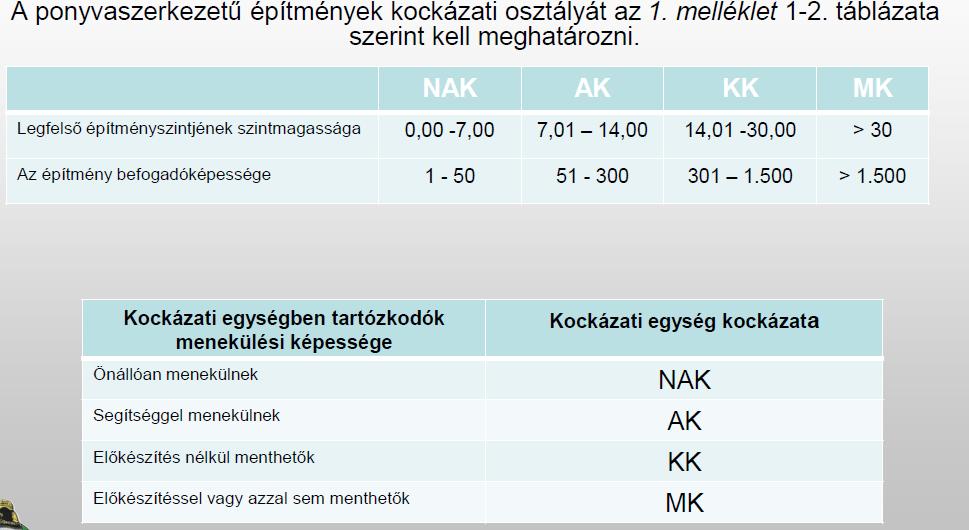 Épületszerkezetek Emberi tartózkodásra szolgáló tér ponyvaszerkezetű építményben csak a földszinten létesíthető. A ponyvaszerkezetű építményekre tűzállóságiteljesítmény-követelmény nem vonatkozik.