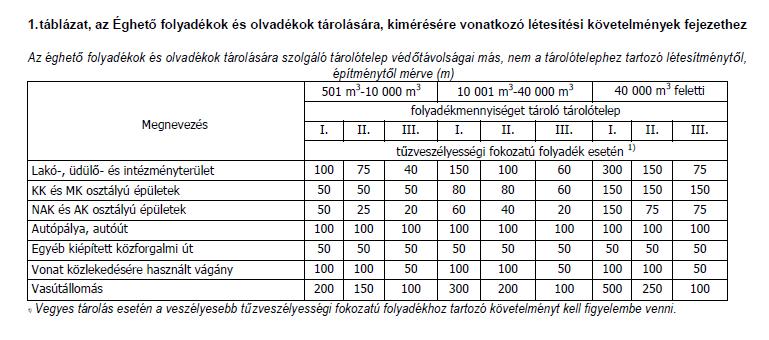 Üzemanyagtöltő állomás Az üzemanyagtöltő állomás építményei és a szomszédos nem a töltőállomáshoz tartozó építmények megengedett legkisebb védőtávolságait a 15. mellékletben foglalt 2.