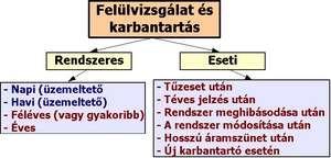 Új karbantartóval kötött szerződés után ellenőrizni kell a szükséges iratok meglétét és el kell végezni az éves rendszeres felülvizsgálatot.
