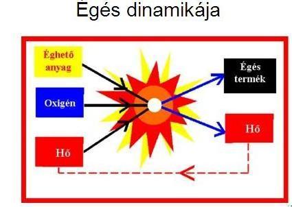 Az égés dinamikája Az égési folyamat az idő függvényében egy dinamikusan változó exoterm reakció.