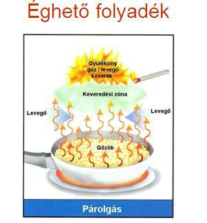 Folyadékok égése Ismeretes, hogy a folyadékok adott hőmérsékleten párolognak és a folyadék hőmérsékletének megfelelően a gőzöknek meghatározott nagyságú nyomásuk van.