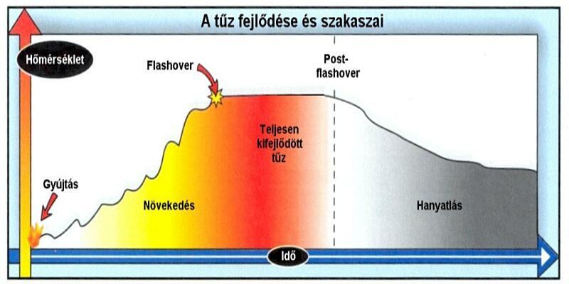A tűz zónái: - az égés zónája: ahol lejátszódik az égést megelőző folyamat, valamint maga az égés (a láng zónája); - hőterhelésnek kitett zóna: a hősugárzásnak, hőterhelésnek kitett éghető anyagok