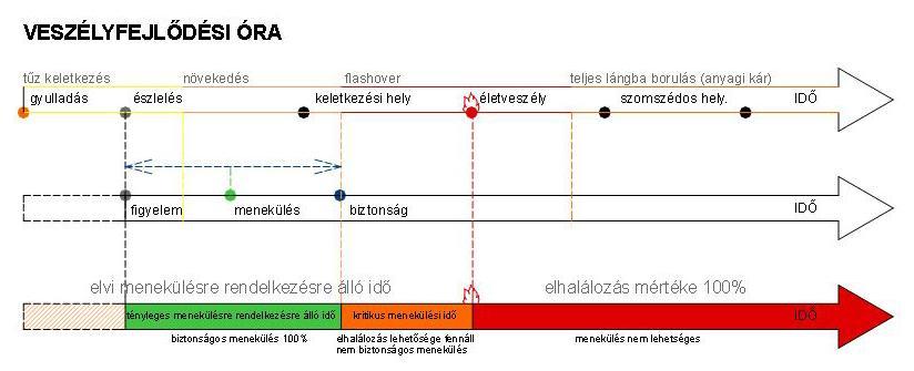 Veszélyfejlődési óra Egy épület szerkezeteinek tönkremenetele elsősorban a hőhatás miatt következik be.