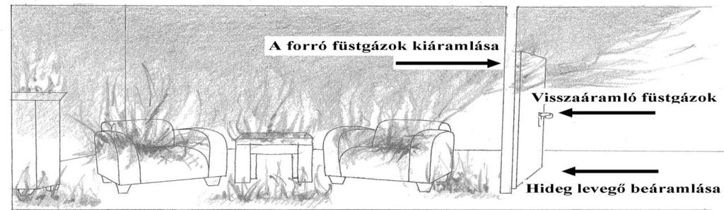 A belobbanás valójában átmenet az elsőként meggyulladó anyag égése, és a helyiség minden anyagának égés között.