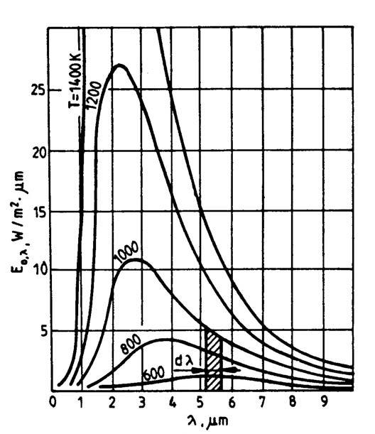 hősuárzás alaptörvényei. Planck-törvény 5 c λ λ c / λ e λ - hullámhossz, m; aszolút hőmérséklet, K; c és c állandók: c,37-5, W/m 3 ; c,39 - m K.