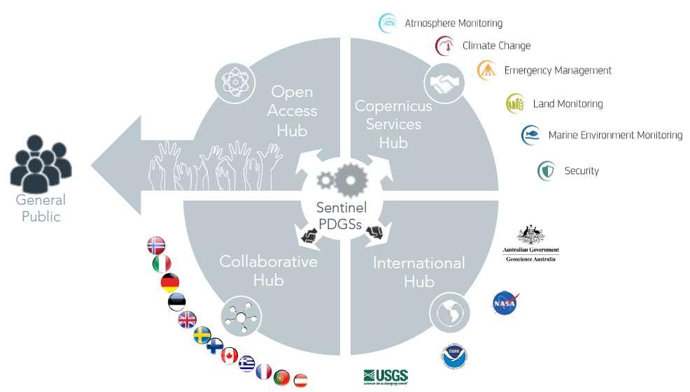 CollGS: Az ESA elismert célok 2018.02.15: Az ESA Földmegfigyelési Programbizottság 173. ülése, 6.2 napirendi pont (The contribution of ESA to Copernicus 2.