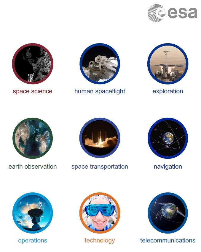 Az ESA űr vonatkozású tématerületei ESA tevékenysége hasonlóan a világ többi nagy űrügynökségéhez (NASA, JAXA, stb.) gyakorlatilag minden űr vonatkozású tématerületre kiterjed.