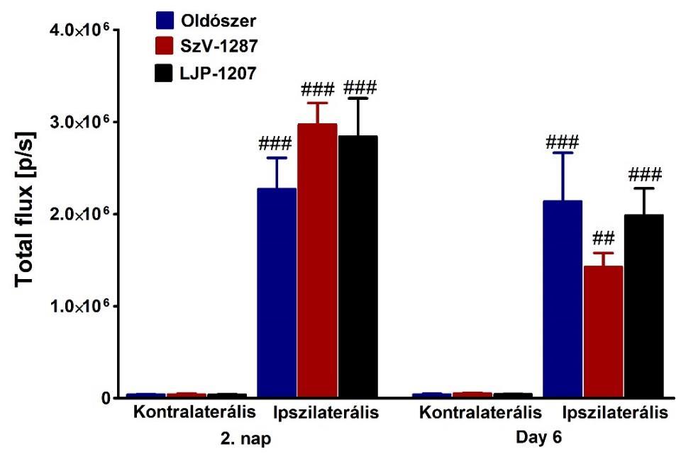 36. ábra CFA-indukált neutrofil MPO aktivitás oldószerrel, SzV-1287-tel vagy LJP-1207-tel kezelt CD1 egerekben. N=6 egér/csoport, ### p<0,001 vs.