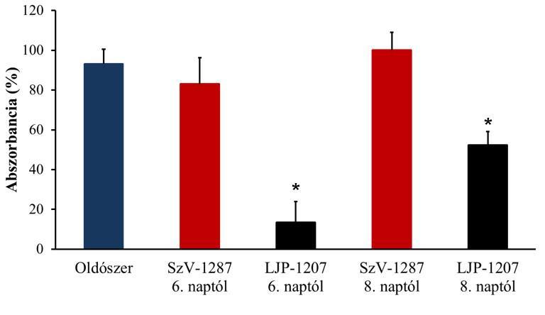tenyésztési naptól oldószerrel, SzV-1287-tel és LJP-1207-tel kezelt micromass sejtkultúrában a 10. tenyésztési napon (4x nagyítás, skála: 500 µm). 42.