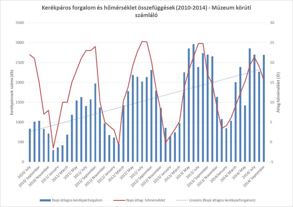 ábra: Kerékpáros forgalom és hőmérséklet összefüggése [14] A 15. ábra bemutatja 4 év viszonylatában a hőmérséklet és a forgalomnagyság összefüggését.
