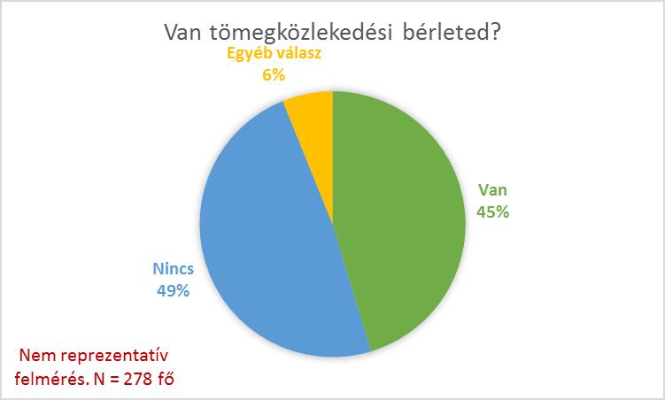 41. ábra: Közösségi közlekedéssel és autóval történő közlekedés lehetősége (kérdőív) A kerékpáros közlekedést érintő problémákat, illetve a különböző szempontok értékelését pontozással lehetett