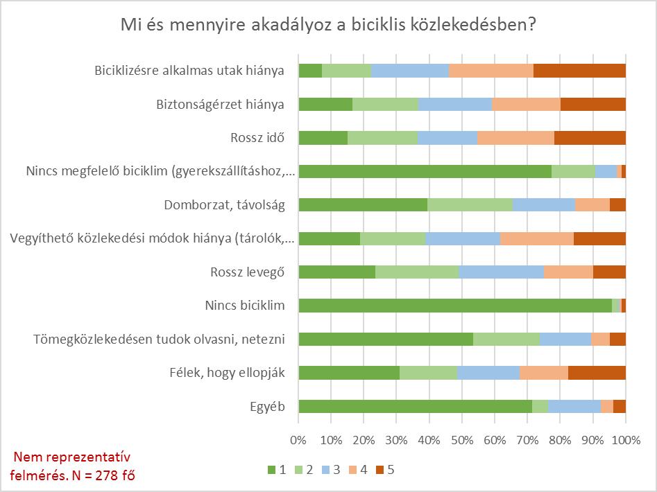 42. ábra: Kerékpáros közlekedés akadályai (kérdőív) A negatív tényezők mellett a kérdőív rákérdezett azokra a motiváló tényezőkre is, amelyek elősegítenék, hogy a közlekedők gyakrabban döntsenek a