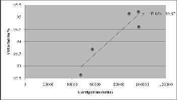 MR adatok korrelációja a víztartalom % kal r=0,9337 p=0,0203 RLO=0,2917 RUP=0,9957 Tápoldaton nevelt uborka korrigált intenzitás