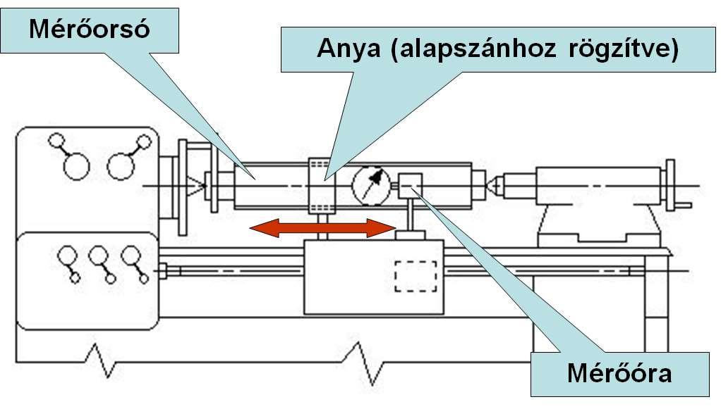A vezérorsó menetemelkedésének méréséhez az anyával felszerelt mérőcsavart két csúcs közé fogjuk (16. ábra), és az anyát elfordulás ellen rögzítjük.