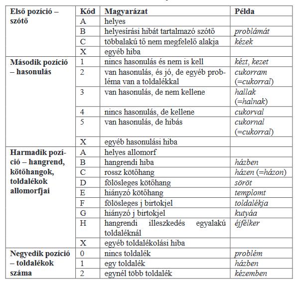 6. MAGYARTAN UL Ó K KÖZTES NYELVEI Az ő gépi osztályozásukkal szemben is az a kritika fogalmazható meg, mint Putzéval és Rulikéval szemben, tehát mintha az elemzés ahelyett, hogy feltárná, inkább