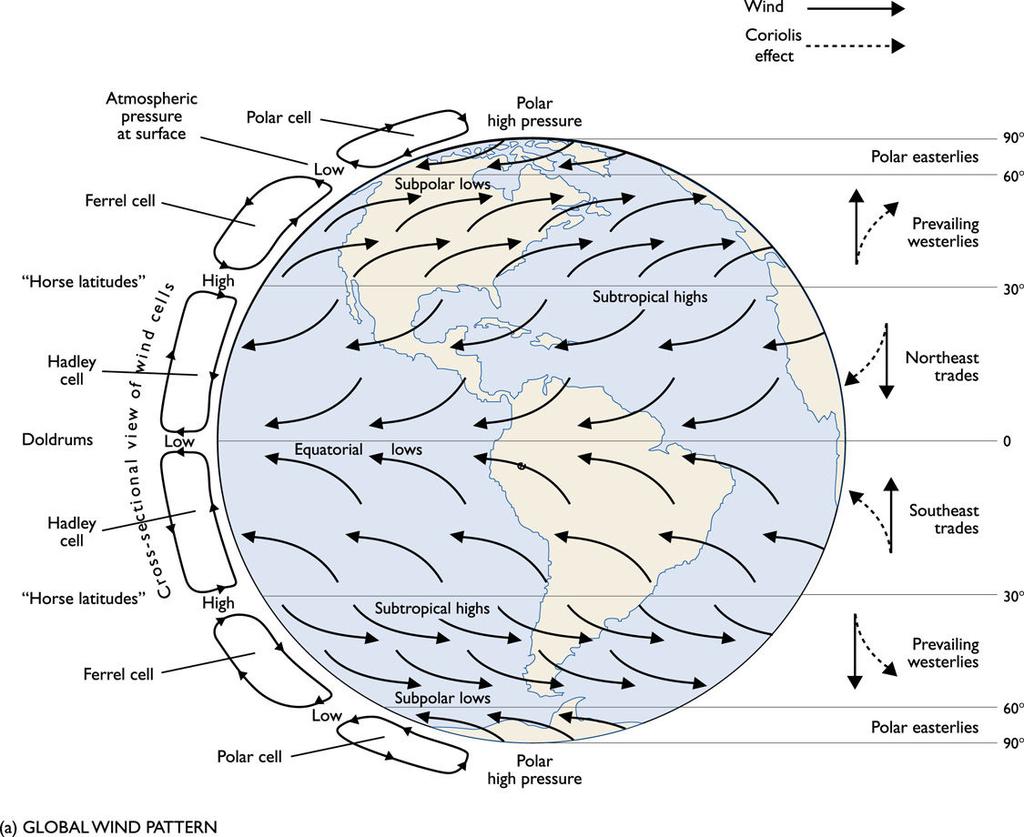 -descending ai Low Pessue -cyclonic otation