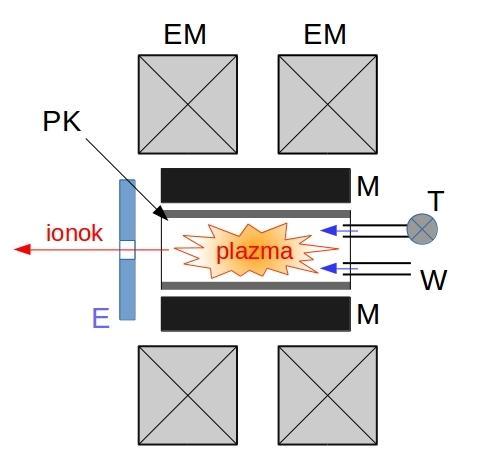 44 Kísérleti berendezések és módszerek Mikrohullámú (14,5 GHz) teljesítmény betáplálásával (W) a gázkeverékből plazmát állítanak elő, mely atomok, ionok, molekulák, molekulaionok,
