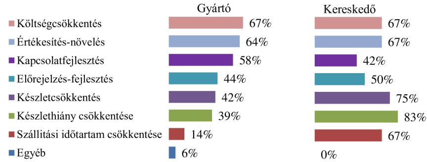 Üzleti kapcsolatok fontossága, innovációi és gyakorlati alkalmazásai 305 már a közös értékteremtés kerül a vállalati fejlesztési célok középpontjába.