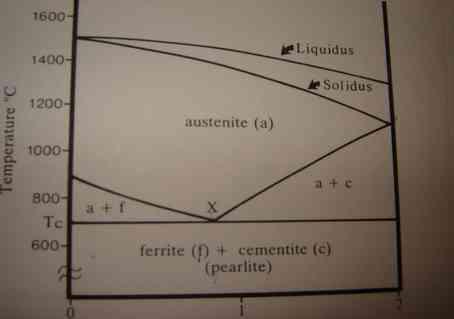 Ez az átalakulás látható a vas-szén fázisdiagrammon. A kritikus hőmérséklet: Tc= eutektikus hőmérséklet, ezen a ponton az ötvözet fázisszeparáción megy át.