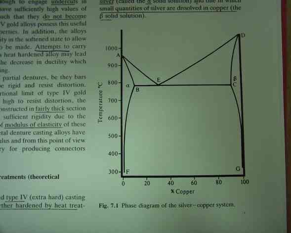 A III.és IV. típusú aranyötvözetek keményítése (edzése) hőkezeléssel.: Fázis diagram az ezüst-réz szisztémára: -a komponens fémek csak részbenoldódnak szilárd halmazállapotban.