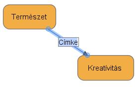 Az eszköztárról válasszuk az Összeköttetés eszközt. A kurzor kereszt (+) alakot vesz fel. 2. Kattintsunk egy csomópontra és húzzuk az egeret egy másikhoz.