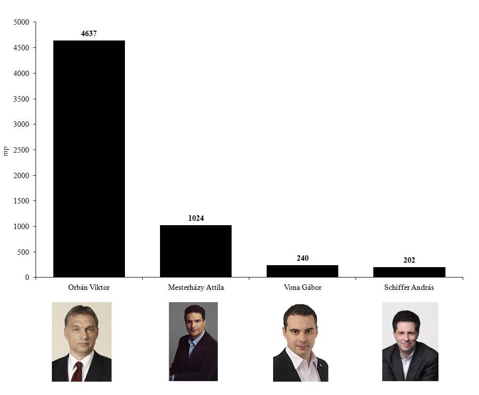 5. ábra: Orbán Viktor miniszterelnök (Fidesz-KDNP), Mesterházy Attila miniszterelnök-jelölt (MSZP-Együtt-DK-Liberálisok),