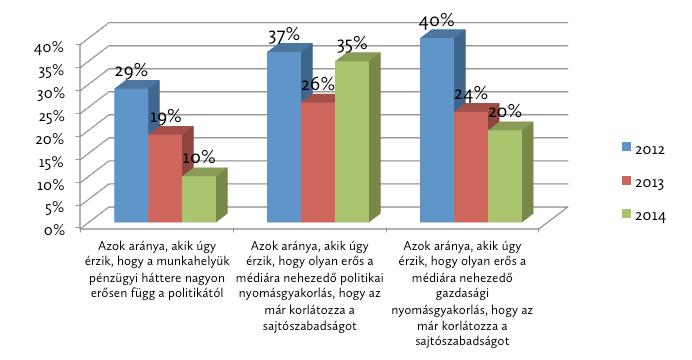1.2. Médiamenedzserek Az alábbi ábra arra hívja fel a figyelmet, hogy a médiamenedzserek sajtószabadságról alkotott véleménye erőteljesen megosztott.