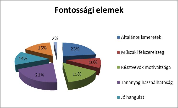 54. ábra: A képzés prioritásai az Újoncon csoportjánál Készítette: a Szerző, 2017.
