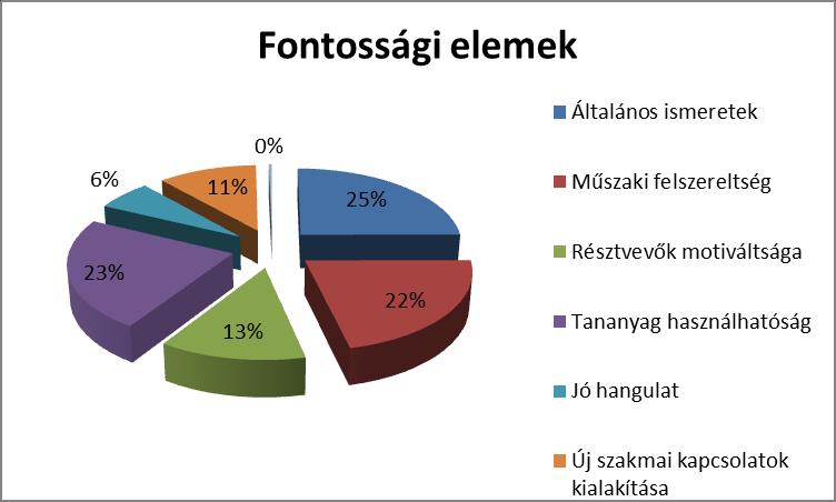 Az eredményeket értékelve arra a következtetésre jutottam, hogy alapvetően nincs drasztikus eltérés a különböző csoportok által megjelölt válaszok között.