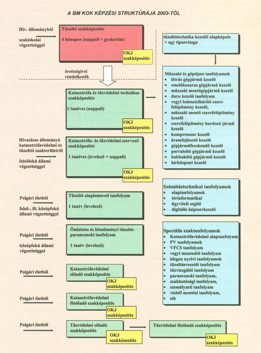 8. ábra: A BM KOK képzési