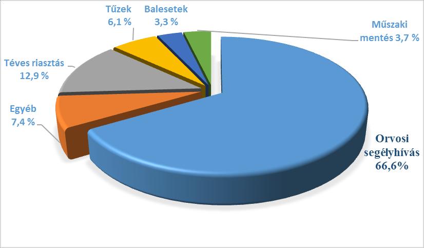 2013. évben megfigyelhető a tűzesetek arányának további csökkenése 7%-ról 5 és fél %-ra, műszáki