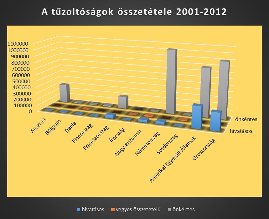 12. ábra: A tűzoltóságok összetétele 2001-2012. Készítette: a Szerző, 2017. A szervezési struktúra mellett kiemelkedően fontos szerepe van az önkéntes tűzoltók szakmai felkészítésének.