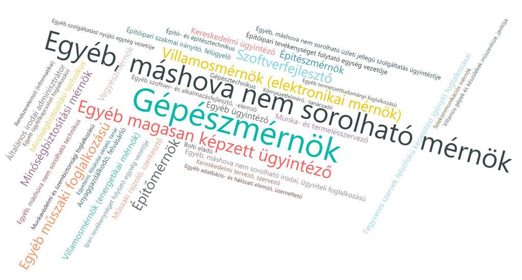 májusában nemek szerint, illetve a végzettek