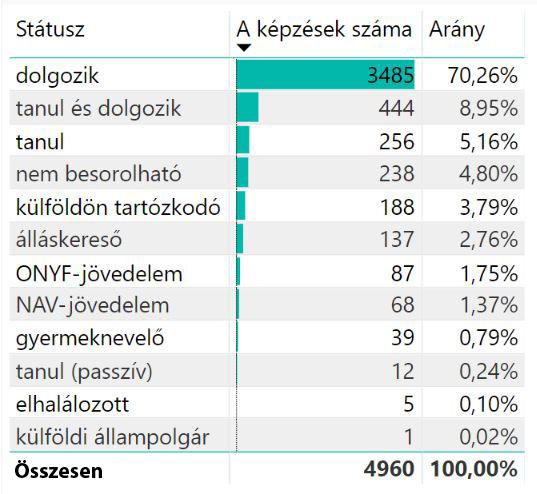 NAV-jövedelme, valamint a jövedelmek szórása a képzések