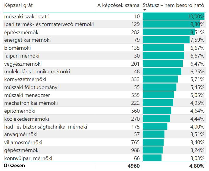 aránya képzésenként 2016 májusában 6.