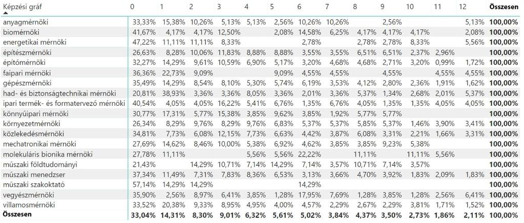 7. táblázat: Az elhelyezkedési idő hossza hónapokban képzésenként ii. évf., 3. sz. 2018.