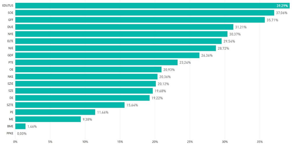 6. ábra: A hiányzó oklevelek száma képzésenként II. évf., 3. sz. 2018.