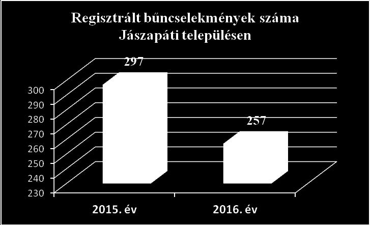 3 2. Az összes és egyes regisztrált bűncselekmények számának csökkentése, a nyomozati eredményesség növelése. 3.