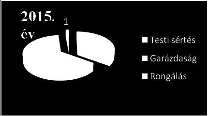 5 Garázdaság, testi sértés, rongálás bűncselekmények számának alakulása Az adatok elemzése során megállapítható, hogy 2015. és 2016.