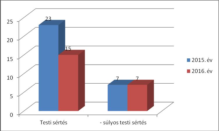 évben 31-re csökkent a 2015-ös 42-hez képest, mely 26,2%-os csökkenést mutat.