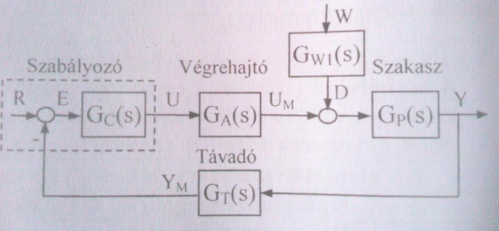 20. Rajzolja meg az egyhurkos szabályozási kör egyszerűsített blokkvázlatát, és adja meg a zárt szabályozási kör alap-, hibajel valamint a zavar, hibajel átviteli függvényeit.