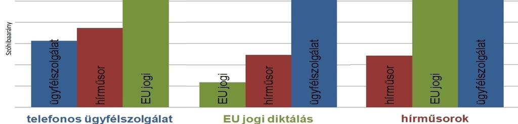 Feladatra szabott modellek előnye Telefonos ügyfélszolgálatok, hírműsorok és jogi diktálási terület